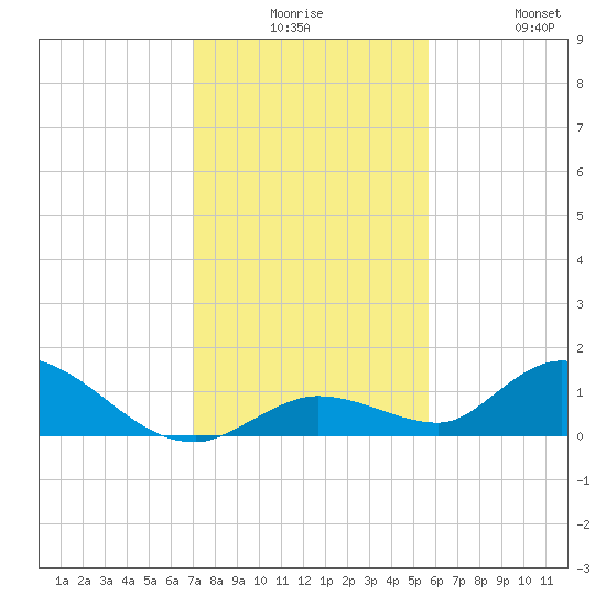 Kemp Channel Southwest tide chart for Saturday, December 16, 2023