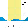 Kemp Channel Southwest tide chart for Sunday, December 17, 2023