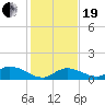 Kemp Channel Southwest tide chart for Tuesday, December 19, 2023