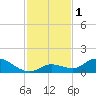 Kemp Channel Southwest tide chart for Friday, December 1, 2023