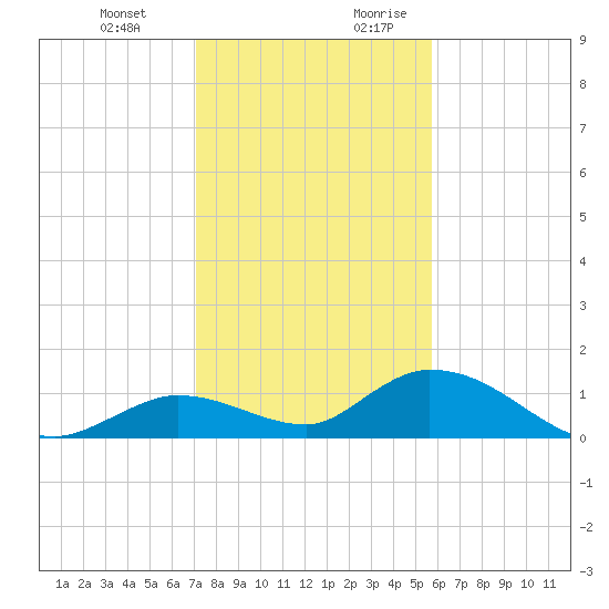 Kemp Channel Southwest tide chart for Friday, December 22, 2023