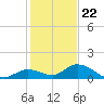 Kemp Channel Southwest tide chart for Friday, December 22, 2023