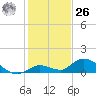 Kemp Channel Southwest tide chart for Tuesday, December 26, 2023