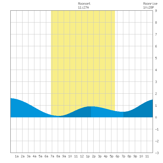 Kemp Channel Southwest tide chart for Saturday, December 2, 2023