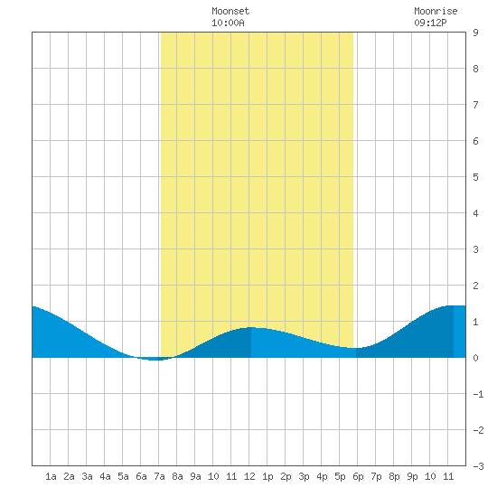 Kemp Channel Southwest tide chart for Saturday, December 30, 2023