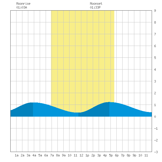 Kemp Channel Southwest tide chart for Wednesday, December 6, 2023