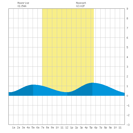Kemp Channel Southwest tide chart for Thursday, December 7, 2023
