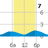 Kemp Channel Southwest tide chart for Thursday, December 7, 2023
