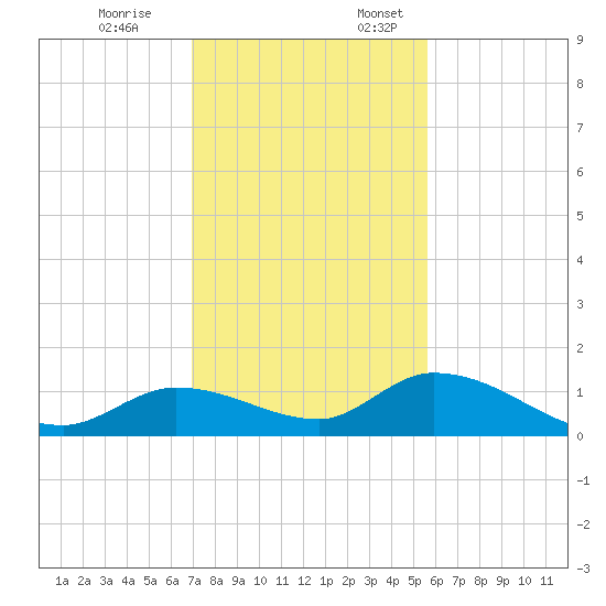 Kemp Channel Southwest tide chart for Friday, December 8, 2023