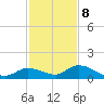 Kemp Channel Southwest tide chart for Friday, December 8, 2023