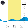 Kemp Channel Southwest tide chart for Thursday, January 11, 2024