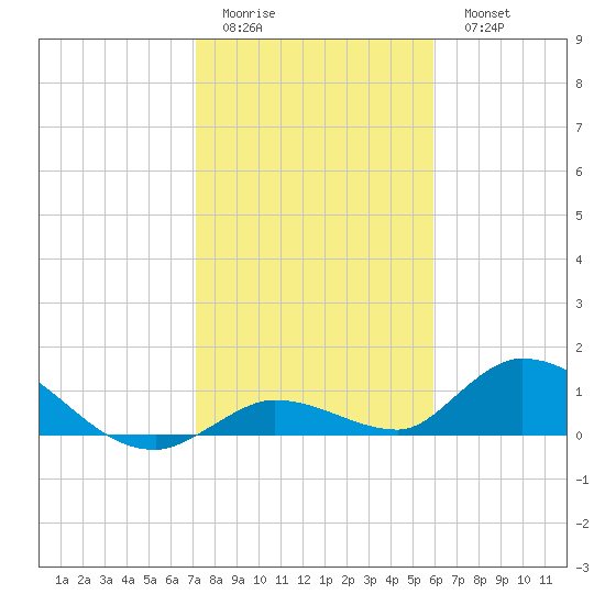 Kemp Channel Southwest tide chart for Friday, January 12, 2024