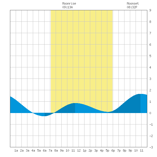 Kemp Channel Southwest tide chart for Saturday, January 13, 2024