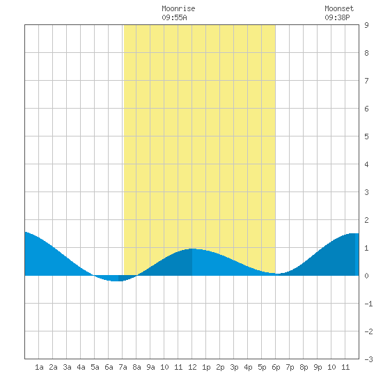 Kemp Channel Southwest tide chart for Sunday, January 14, 2024