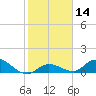 Kemp Channel Southwest tide chart for Sunday, January 14, 2024