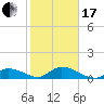 Kemp Channel Southwest tide chart for Wednesday, January 17, 2024
