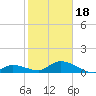 Kemp Channel Southwest tide chart for Thursday, January 18, 2024
