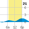 Kemp Channel Southwest tide chart for Sunday, January 21, 2024