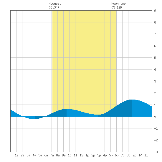 Kemp Channel Southwest tide chart for Wednesday, January 24, 2024
