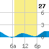 Kemp Channel Southwest tide chart for Saturday, January 27, 2024
