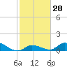 Kemp Channel Southwest tide chart for Sunday, January 28, 2024