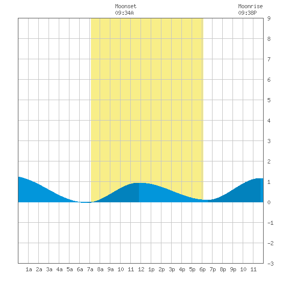 Kemp Channel Southwest tide chart for Monday, January 29, 2024