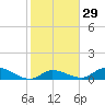 Kemp Channel Southwest tide chart for Monday, January 29, 2024