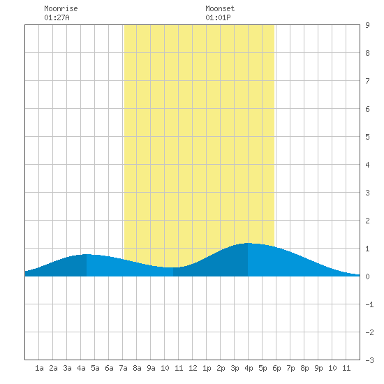 Kemp Channel Southwest tide chart for Friday, January 5, 2024