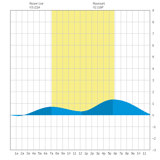 Kemp Channel Southwest tide chart for Sunday, January 7, 2024