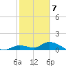 Kemp Channel Southwest tide chart for Sunday, January 7, 2024