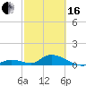 Kemp Channel Southwest tide chart for Friday, February 16, 2024