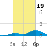 Kemp Channel Southwest tide chart for Monday, February 19, 2024