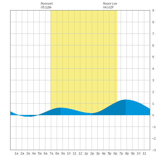 Kemp Channel Southwest tide chart for Wednesday, February 21, 2024