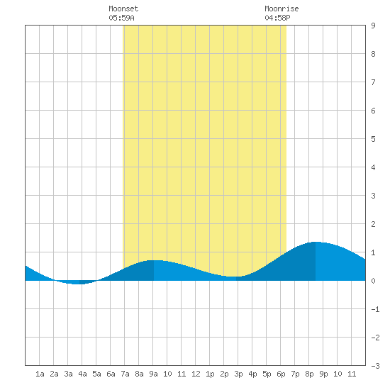 Kemp Channel Southwest tide chart for Thursday, February 22, 2024