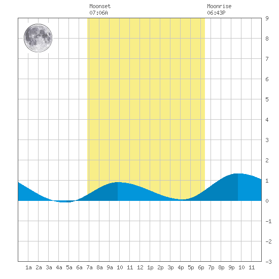 Kemp Channel Southwest tide chart for Saturday, February 24, 2024