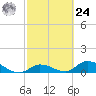 Kemp Channel Southwest tide chart for Saturday, February 24, 2024