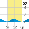 Kemp Channel Southwest tide chart for Tuesday, February 27, 2024