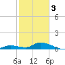 Kemp Channel Southwest tide chart for Saturday, February 3, 2024