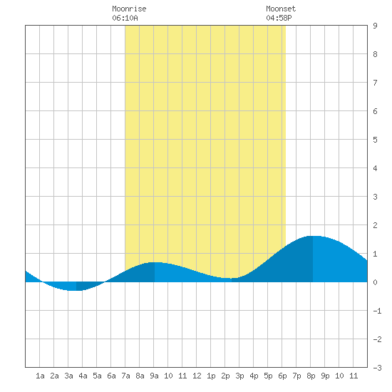 Kemp Channel Southwest tide chart for Thursday, February 8, 2024