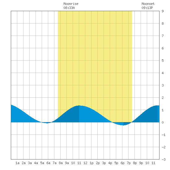 Kemp Channel Southwest tide chart for Monday, March 11, 2024
