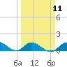 Kemp Channel Southwest tide chart for Monday, March 11, 2024