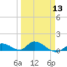 Kemp Channel Southwest tide chart for Wednesday, March 13, 2024