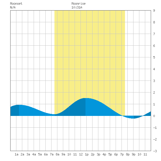 Kemp Channel Southwest tide chart for Thursday, March 14, 2024