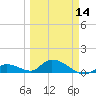Kemp Channel Southwest tide chart for Thursday, March 14, 2024