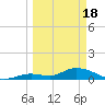 Kemp Channel Southwest tide chart for Monday, March 18, 2024