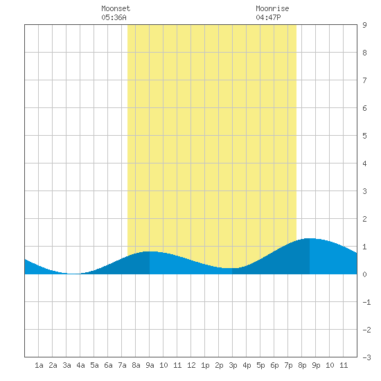 Kemp Channel Southwest tide chart for Thursday, March 21, 2024