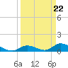 Kemp Channel Southwest tide chart for Friday, March 22, 2024