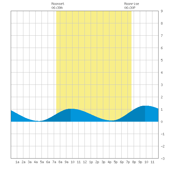 Kemp Channel Southwest tide chart for Saturday, March 23, 2024