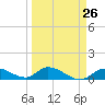 Kemp Channel Southwest tide chart for Tuesday, March 26, 2024