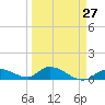 Kemp Channel Southwest tide chart for Wednesday, March 27, 2024